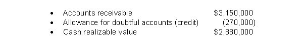 The following information is related to December 31, 2021 balances.   During 2022, sales on account were $870,000 and collections on account were $516,000.The company wrote off $48,000 in uncollectible accounts.An analysis of outstanding receivable accounts at year-end indicated that bad debts should be estimated at $324,000.The change in the cash realizable value from the balance at 12/31/21 to 12/31/22 was a A) $300,000 increase. B) $354,000 increase. C) $252,000 increase. D) $306,000 increase.