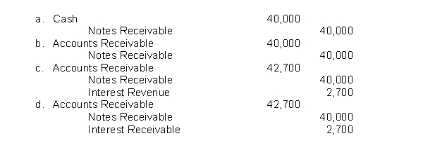 Young Company lends Dobson industries $40,000 on January 1, 2022, accepting a 9-month, 9% interest note.If Dobson dishonors the note and does not pay it in full at maturity but Young expects that it will eventually be able to collect the debt, which of the following entries should most likely be made by Young Company?  