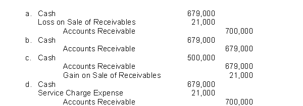Gipson Furniture factors $700,000 of receivables to Kwik Factors, Inc.Kwik Factors assesses a 3% service charge on the amount of receivables sold.Gipson Furniture factors its receivables regularly with Kwik Factors.What journal entry does Gipson make when factoring these receivables?  