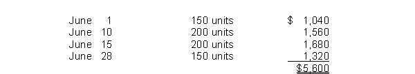 <strong>Charlene Cosmetics Company just began business and made the following four inventory purchases in June: A physical count of merchandise inventory on June 30 reveals that there are 210 units on hand.Using the average cost method, the amount allocated to the ending inventory on June 30 is</strong> A)$1,639. B)$1,824. C)$1,764. D)$1,680.