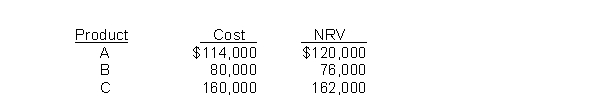 Jenks Company developed the following information about its inventories in applying the lower-of-cost-or-net-realizable-value(LCNRV)  basis in valuing inventories:   After Jenks applies the LCNRV rule, the value of the inventory reported on the balance sheet would be A) $354,000. B) $358,000. C) $350,000. D) $362,000.