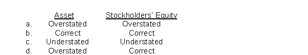 A company uses the periodic inventory method and the beginning inventory is overstated by $4,000 because the ending inventory in the previous period was overstated by $4,000; the ending inventory for this period is correct.The amounts reflected in the current end of the period balance sheet are  