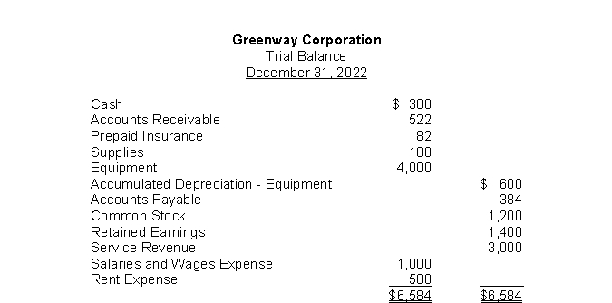The trial balance for Greenway Corporation appears as follows:   If, on December 31, 2022, supplies on hand were $40, the adjusting entry would contain a: A) debit to Supplies for $40. B) credit to Supplies for $40. C) debit to Supplies Expense for $140. D) credit to Supplies Expense for $140.