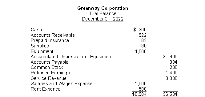 The trial balance for Greenway Corporation appears as follows:   If, on December 31, 2022, the insurance still unexpired amounted to $20, the adjusting entry would contain a: A) debit to Prepaid Insurance for $62. B) credit to Prepaid Insurance for $20. C) debit to Insurance Expense for $62. D) debit to Prepaid Insurance for $20.