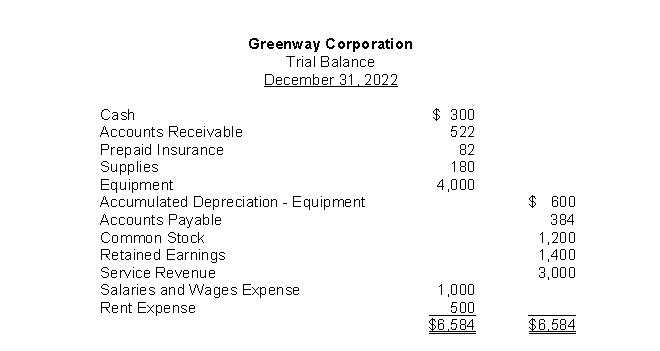 The trial balance for Greenway Corporation appears as follows:   If the estimated depreciation for equipment were $600, the adjusting entry would contain a: A) credit to Accumulated Depreciation, Equipment for $600. B) credit to Depreciation Expense, Equipment for $600. C) debit to Accumulated Depreciation, Equipment for $600. D) credit to Equipment for $600.