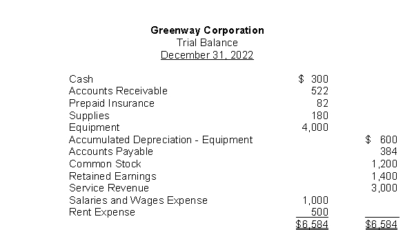 The trial balance for Greenway Corporation appears as follows:   If as of December 31, 2022, rent of $150 for December had not been recorded or paid, the adjusting entry would include a: A) credit to Accumulated Rent for $150. B) credit to Cash for $150. C) debit to Rent Payable for $150 D) debit to Rent Expense for $150