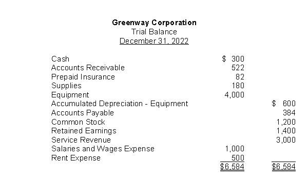 The trial balance for Greenway Corporation appears as follows:   If service for $175 had been performed but not billed, the adjusting entry to record this would include a: A) debit to Service Revenue for $175. B) credit to Unearned Service Revenue for $175. C) credit to Service Revenue for $175. D) debit to Unearned Revenue for $175.