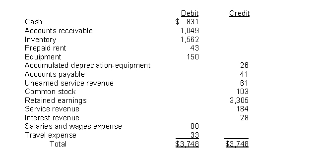 Given the following adjusted trial balance:   Net income for the year is: A) $99. B) $184. C) $212. D) $298.