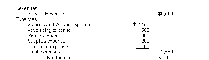 The following information is from the Income Statement of the Campus Laundry Service:   The entry to close Income Summary includes a: A) credit to Income Summary for $2,950. B) debit to Income Summary for $2,950. C) debit to Retained Earnings for $2,950. D) credit to Common Stock for $2,950.