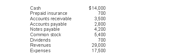Barnes Company's trial balance reported the following balances at the end of its first year:   What amount did Barnes Company's trial balance show as total credits? A) $42,100 B) $41,400 C) $40,700 D) $42,800