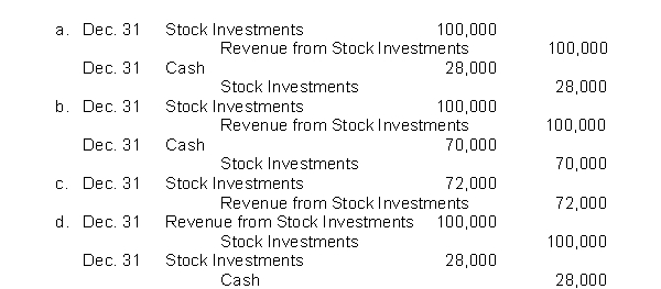 Buford Industries owns 40% of Appalachian Company.For the current year, Appalachian reports net income of $250,000 and declares and pays a $70,000 cash dividend.Which of the following correctly presents the journal entries to record Buford's equity in Appalachian net income and the receipt of dividends from Appalachian?  