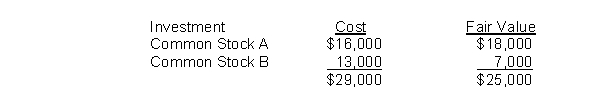 Deutsche Corporation's portfolio of stock holdings of less than 20% at the end of the year is as follows:   The year-end adjusting entry to reflect a decrease in the value of stock trading securities includes a A) credit to Fair Value Adjustment-Stock. B) debit to Fair Value Adjustment-TStock. C) dcredit to Unrealized Gain or Loss-Income. D) credit to Stock Investments.