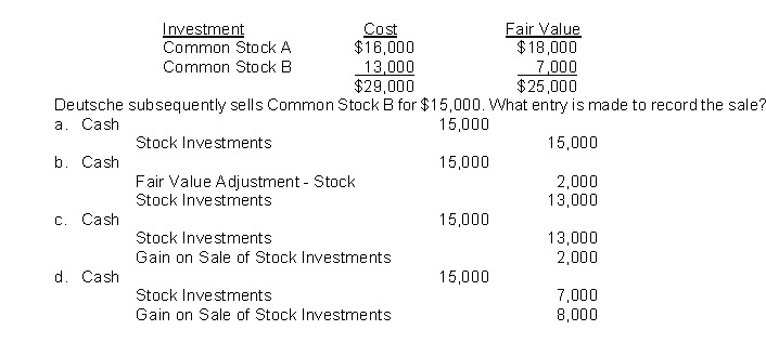 Deutsche Corporation's portfolio of stock holdings of less than 20% at the end of the year is as follows:  