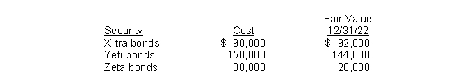At December 31, 2022, the trading securities for Blue Bell, Inc.are as follow   Blue Bell should report the following amount related to the securities transactions in its 2022 income statement A) $2,000 gain. B) $6,000 realized loss. C) $6,000 unrealized loss. D) $8,000 unrealized loss.
