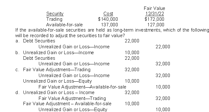 At December 31, 2022, Grey beard Inc.has these data on its security investments .  