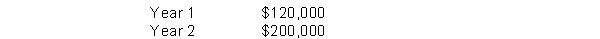 Dexter Company is considering purchasing equipment.The equipment will produce the following cash flows:   Dexter requires a minimum rate of return of 10%.What is the maximum price Dexter should pay for this equipment? A) $274,381 B) $165,290 C) $320,000 D) $160,000