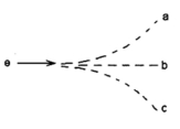 An electron is moving to the right, as shown in the figure. Suddenly it encounters uniform magnetic field pointing out of the page. Which one of the three paths shown will it follow in the field?   A) path a B) path b C) path c