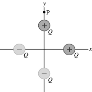 Four tiny charged particles (two having a charge +Q and two having a charge -Q) are distributed on the x- and y-axes as shown in the figure. Each charge is equidistant from the origin. In which direction is the net electric field at the point P on the y-axis?   A) directly up (in the +y direction)  B) directly left (-x direction)  C) upwards and towards the left D) upwards and towards the right E) The net field is zero, so there is no direction.
