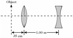 Two thin lenses, one a converging lens and the other a diverging lens, are separated by 1.00 m along the same principal axis, as shown in the figure. The magnitude of the focal length of the converging lens is 25 cm, while the magnitude of the focal length of the diverging lens is 40 cm. An object 8.25 cm tall is placed 35 cm to the left of the converging lens. (a)Where is the final image produced by this combination of lenses? (Give your answer relative to the diverging lens.) (b)Compared to the object, is the final image upright or inverted? Is it real or virtual?  
