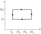 A gas is taken through the cycle shown in the pV diagram in the figure. During one cycle, how much work is done by the gas?   A) p<sub>0</sub>V<sub>0</sub> B) 2 p<sub>0</sub>V<sub>0</sub> C) 3 p<sub>0</sub>V<sub>0</sub> D) 4 p<sub>0</sub>V<sub>0</sub>