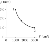 The figure shows a pV diagram for 0.98 mol of ideal gas that undergoes the process 1 → 2. The gas then undergoes an isochoric heating from point 2 until the pressure is restored to the value it had at point 1. What is the final temperature of the gas? (R = 8.31 J/mol ∙ K) .   A) -160°C B) 12°C C) 380°C D) 110°C