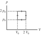  The figure shows a pV diagram for an ideal gas that is carried around a cyclic process. How much work is done in one cycle if p<sub>0</sub> =  4.00 \mathrm {~atm}  and  V _ { 0 } = 3.00  L? (1.00 atm = 101 kPa)    A) 1210 J B) 485 J C) 2280 J D) 2420 J E) 4850 J 