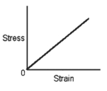 The graph in the figure shows the tensile stress as a function of the tensile strain in a certain wire. What does the slope of this graph give us for this wire?   A) the pressure in the wire B) Young's modulus for the material of the wire C) the tensile stress in the wire D) the tension in the wire E) the percent change in the length of the wire