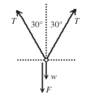 A 6.00-kg ornament is held at rest by two light wires that form 30° angles with the vertical, as shown in the figure. An external force of magnitude F acts vertically downward on the ornament. The tension exerted by each of the two wires is denoted by T. A free-body diagram, showing the four forces that act on the box, is shown in the figure. If the magnitude of force F is 410 N, what is the magnitude of the tension T?   A) 271 N B) 235 N C) 188 N D) 376 N E) 470 N