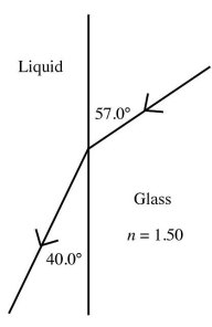 A ray of light passes from glass into a liquid, as shown in the figure. What is the speed of the light in the liquid? (c = 3.00 × 10<sup>8</sup> m/s)  