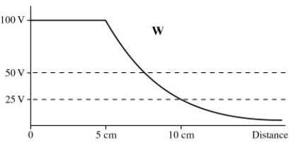 A metallic sphere of radius 5 cm is charged such that the potential of its surface is 100 V (relative to infinity) . Which of the following plots correctly shows the potential as a function of distance from the center of the sphere?         A)  plot W B)  plot X C)  plot Y D)  plot Z