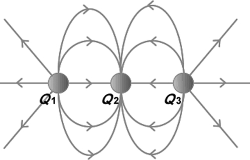 The figure shows three electric charges labeled Q<sub>1</sub>, Q<sub>2</sub>, Q<sub>3</sub>, and some electric field lines in the region surrounding the charges. What are the signs of the three charges?   A)  Q<sub>1</sub> is positive, Q<sub>2</sub> is negative, Q<sub>3</sub> is positive. B)  Q<sub>1</sub> is negative, Q<sub>2</sub> is positive, Q<sub>3</sub> is negative. C)  Q<sub>1</sub> is positive, Q<sub>2</sub> is positive, Q<sub>3</sub> is negative. D)  All three charges are negative. E)  All three charges are positive.