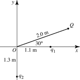 A point charge Q = -500 nC and two unknown point charges, q<sub>1</sub> and q<sub>2</sub>, are placed as shown in the figure. The electric field at the origin O, due to charges Q, q<sub>1</sub> and q<sub>2</sub>, is equal to zero. The charge q<sub>1</sub> is closest to   A)  130 nC. B)  76 nC. C)  150 nC. D)  -76 nC. E)  -130 nC.