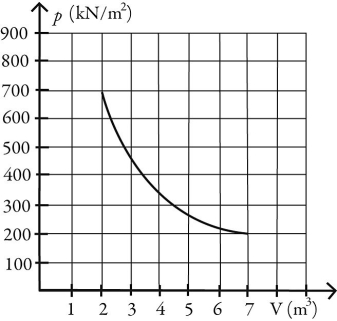 What is the change in entropy of 10.0 moles of ideal monatomic gas that reversibly undergoes the isothermal expansion shown in the figure? The ideal gas constant is R = 8.314 J/(mol ∙ K) .   A)  221 J/K B)  104 J/K C)  63.1 J/K D)  45.2 J/K E)  90.8 J/K