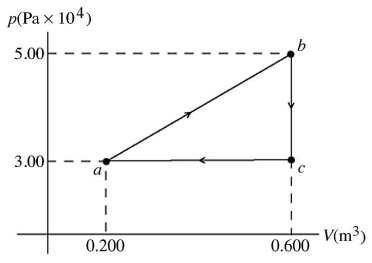 The pV diagram shown is for 7.50 moles of an ideal diatomic gas taken through a cycle from a to b to c. The ideal gas constant is R = 8.314 J/mol ∙ K.   (a) What is the highest temperature reached by the gas during the cycle? (b) What net work does the gas do during the cycle? (c) How much heat is exchanged with the gas during part bc of the cycle? Does it enter or leave the gas? (d) What is the change in the internal (thermal) energy of the gas during part bc of the cycle? (e) What is the change in the internal (thermal) energy of the gas during the entire cycle?