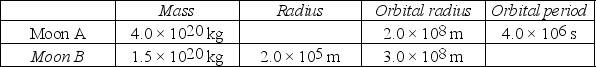 Ekapluto is an unknown planet that has two moons in circular orbits. The table summarizes the hypothetical data about the moons. (G = 6.67 × 10<sup>-11</sup> N ∙ m<sup>2</sup>/kg<sup>2</sup>)    The mass of Ekapluto is closest to A)  1.0 × 10<sup>22</sup> kg. B)  3.0 × 10<sup>22</sup> kg. C)  1.0 × 10<sup>23</sup> kg. D)  3.0 × 10<sup>23</sup> kg. E)  1.0 × 10<sup>24</sup> kg.