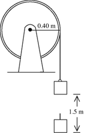 A wheel has a radius of 0.40 m and is mounted on frictionless bearings. A block is suspended from a rope that is wound on the wheel and attached to it (see figure) . The wheel is released from rest and the block descends 1.5 m in 2.00 s without any slipping of the rope. The tension in the rope during the descent of the block is 20 N. What is the moment of inertia of the wheel?   A)  3.5 kg · m<sup>2</sup> B)  3.7 kg · m<sup>2</sup> C)  3.9 kg · m<sup>2</sup> D)  4.1 kg · m<sup>2</sup> E)  4.3 kg · m<sup>2</sup>