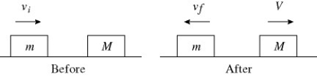 A block of mass m = 8.40 kg, moving on a horizontal frictionless surface with a speed 4.20 m/s, makes a perfectly elastic collision with a block of mass M at rest. After the collision, the 8.40 block recoils with a speed of 0.400 m/s. In the figure, the blocks are in contact for 0.200 s. The magnitude of the average force on the 8.40-kg block, while the two blocks are in contact, is closest to   A)  193 N. B)  185 N. C)  176 N. D)  168 N. E)  160 N.