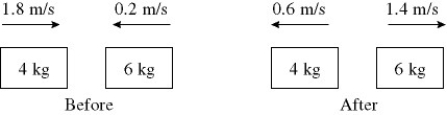 In the figure, determine the character of the collision. The masses of the blocks, and the velocities before and after are given. The collision is   A)  perfectly elastic. B)  partially inelastic. C)  completely inelastic. D)  characterized by an increase in kinetic energy. E)  not possible because momentum is not conserved.