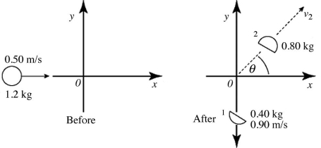 A 1.2-kg spring-activated toy bomb slides on a smooth surface along the x-axis with a speed of 0.50 m/s. At the origin 0, the bomb explodes into two fragments. Fragment 1 has a mass of 0.40 kg and a speed of 0.90 m/s along the negative y-axis. In the figure, the energy released by the explosion is closest to   A)  0.20 J. B)  0.24 J. C)  0.28 J. D)  0.32 J. E)  0.36 J.