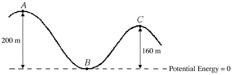A roller coaster of mass 80.0 kg is moving with a speed of 20.0 m/s at position A as shown in the figure. The vertical height above ground level at position A is 200 m. Neglect friction.   (a) What is the total mechanical energy of the roller coaster at point A? (b) What is the total mechanical energy of the roller coaster at point B? (c) What is the speed of the roller coaster at point B? (d) What is the speed of the roller coaster at point C?