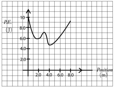 A 2.0-kg object is moving without friction along the x-axis. The potential energy curve as a function of position is shown in the figure, and the system is conservative. If the speed of the object at the origin is 4.0 m/s, what will be its speed at 7.0 m along the +x-axis?   A)  4.0 m/s B)  4.2 m/s C)  4.4 m/s D)  4.6 m/s E)  9.8 m/s