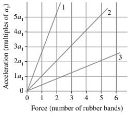 The figure shows an acceleration-versus-force graph for three objects pulled by rubber bands. The mass of object 2 is 36 kg. What are the masses of objects 1 and 3?   A)  14 kg and 90 kg B)  72 kg and 18 kg C)  90 kg and 18 kg D)  14 kg and 72 kg
