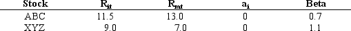Exhibit 6.2 USE THE INFORMATION BELOW FOR THE FOLLOWING PROBLEM(S)     R<sub>it</sub> = return for stock i during period t R<sub>mt</sub> = return for the aggregate market during period t -Refer to Exhibit 6.2. What is the abnormal rate of return for Stock XYZ during period t using only the aggregate market return (ignore differential systematic risk) ? A) -3.2% B) 2.4% C) 2.0% D) 1.3% E) -1.5%