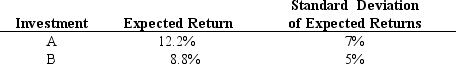 Given investments A and B with the following risk return characteristics, which one would you prefer and why?   A) Investment A because it has the highest expected return. B) Investment A because it has the lowest relative risk. C) Investment B because it has the lowest absolute risk. D) Investment B because it has the lowest coefficient of variation. E) Investment A because it has the highest coefficient of variation.