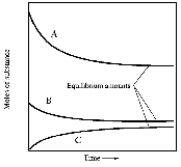 When gaseous carbon monoxide and hydrogen are combined in a sealed vessel and heated they will eventually form an equilibrium mixture of reactants and products according to the balanced chemical equilibrium below. CO(g) + 3H<sub>2</sub>(g)    CH<sub>4</sub>(g) + H<sub>2</sub>O(g)  In one such reaction 3 moles of one reactant were combined with 1 mole of the other reactant in a fixed volume vessel and heated to 1200 K.Analysis of the reaction mixture at various times gave the results below.Which component of the reaction mixture is represented by curve B?   A)  hydrogen B)  carbon monoxide C)  either methane or water D)  either hydrogen or carbon monoxide E)  not enough information to decide