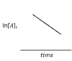 For the hypothetical reaction aA → products,the experimental data showed the following behavior (below) .What is the reaction order with respect to reactant A?   A)  zero order B)  first order C)  second order D)  third order E)  fourth order