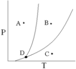According to the below phase diagram,what process occurs if a pure substance begins at point C and the pressure on the substance is increased until point B is reached?   A)  Fusion B)  Vaporization C)  Condensation D)  Sublimation E)  None of these