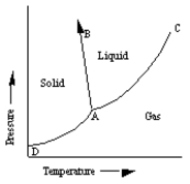 A sketch of a phase diagram is given below.   Which statement about this diagram is not true? A)  Increasing pressure at constant temperature can melt the solid. B)  Increasing temperature at constant pressure can cause the solid to sublime. C)  Increasing temperature at constant pressure can cause the liquid to vaporize. D)  Increasing pressure at constant temperature can cause deposition of solid from gas. E)  Increasing pressure at constant temperature can cause liquid to freeze.
