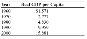 Use the following to answer questions:   -(Table: South Korea's Real GDP per Capita)  Use Table: South Korea's Real GDP per Capita. As a percentage of real GDP per capita in 1960, approximately how much did South Korea produce in 2000? A)  10% B)  15% C)  151% D)  1,011%