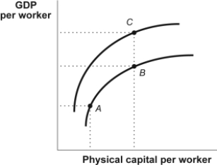 Use the following to answer questions:   -(Figure: Productivity)  Use Figure: Productivity. An increase in physical capital per worker with everything else remaining unchanged is shown on the diagram as a movement from: A)  B to C. B)  A to C. C)  A to B. D)  B to A.